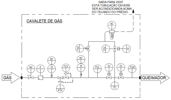 Cavalete de gás – Entenda como funciona e como ele garante a segurança de sua indústria